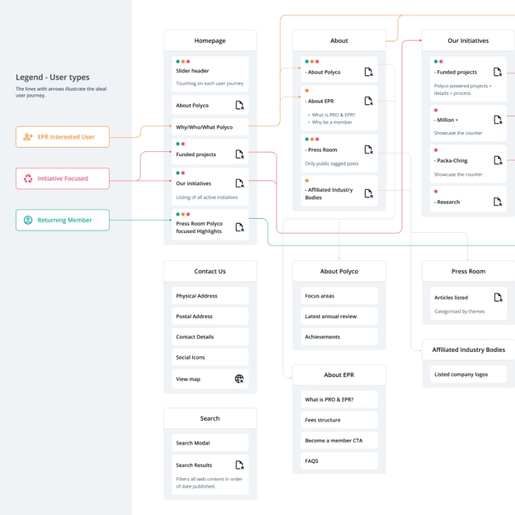 User Research & Mapping