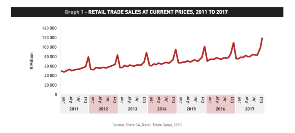 SA Shopping Centre Benchmarks 1998&ndash;2018.